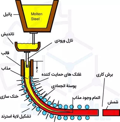 سیستم ریخته‌گری پیوسته (CCM)