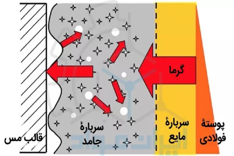 سیستم ریخته‌گری پیوسته (CCM)